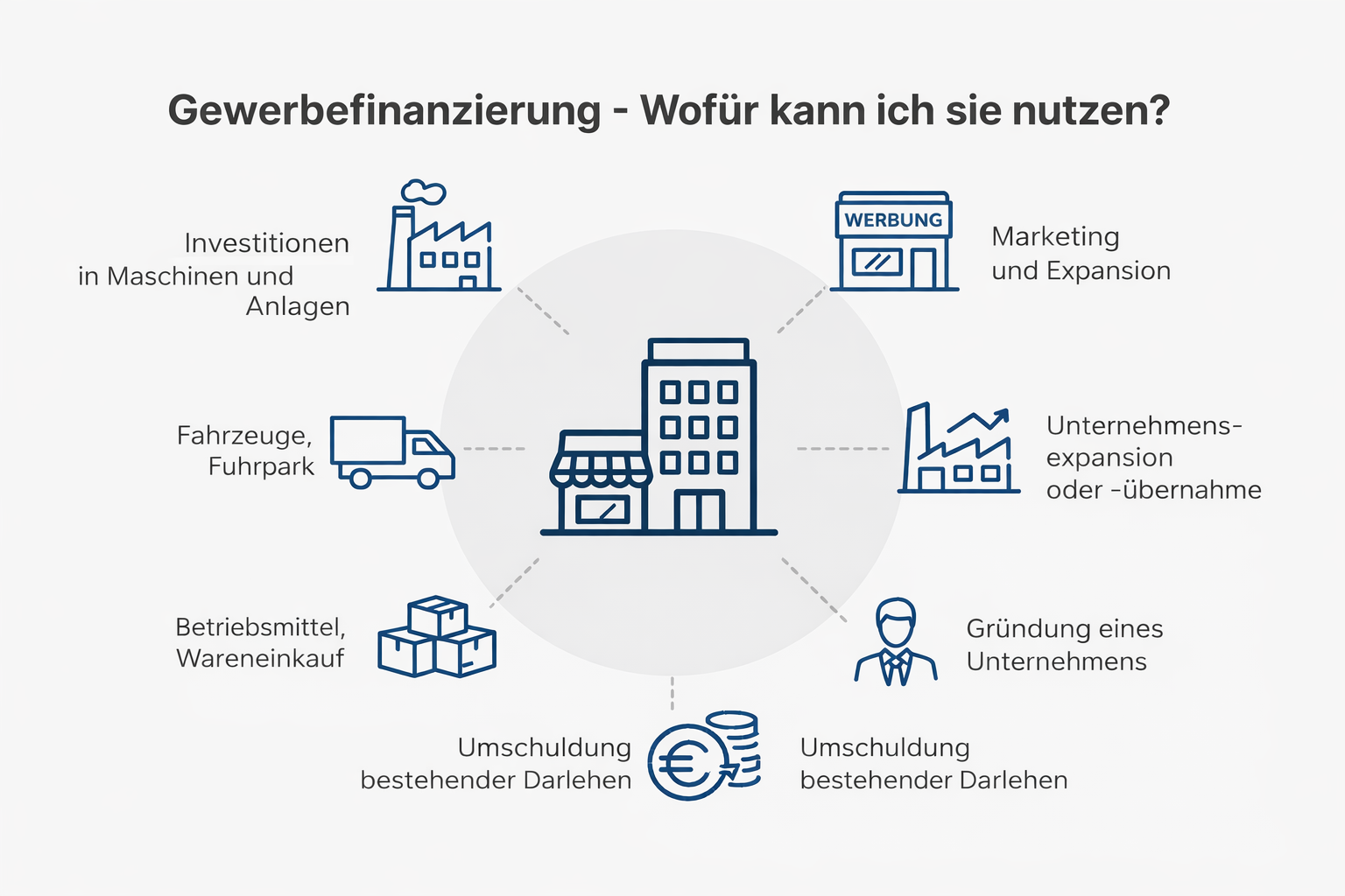 Gewerbefinanzierung